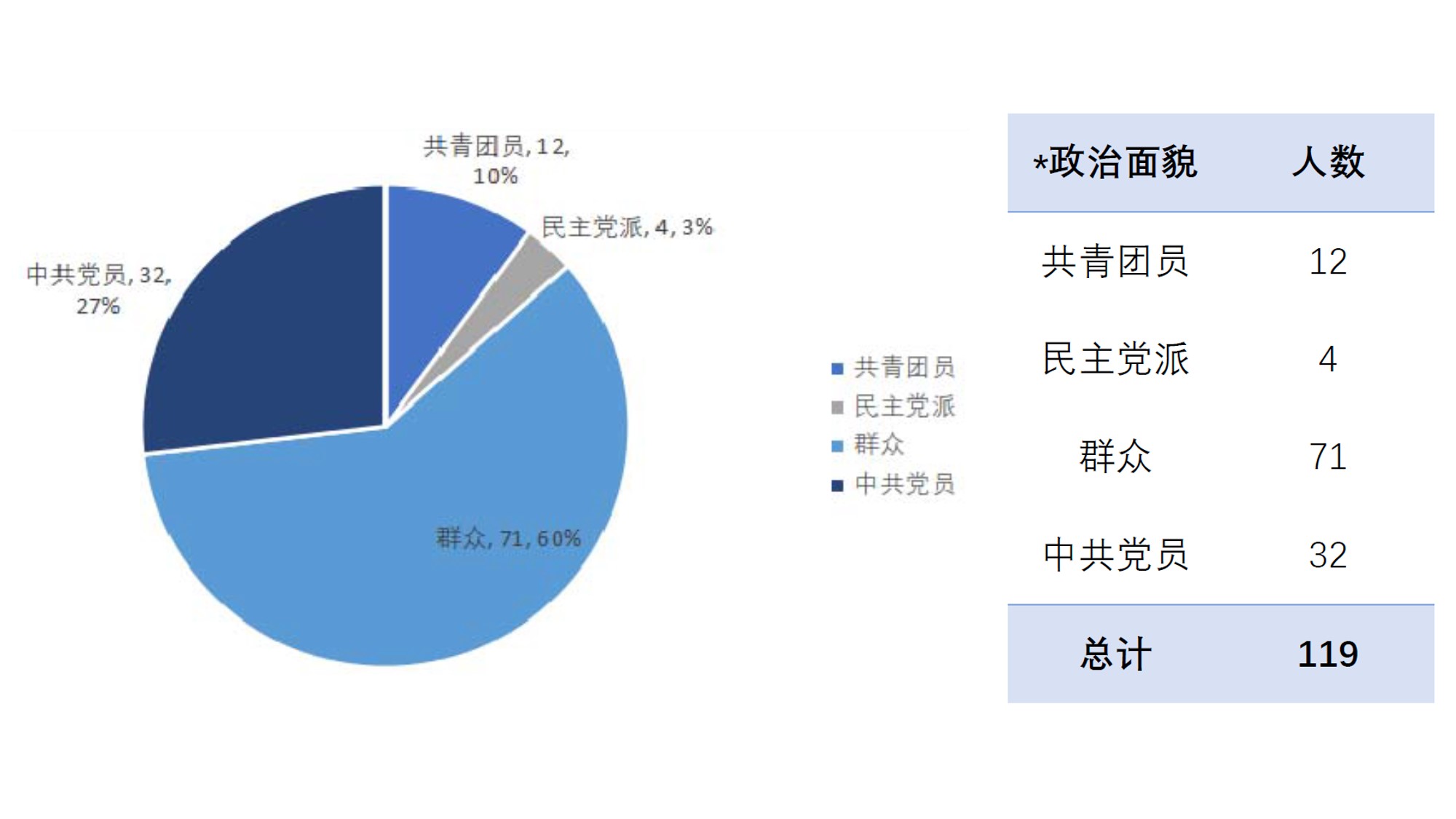 报名人员中，共有群众71人、民主党派4人、共青团员12名和中共党员32名，分别占比60%、3%、10%和27%。