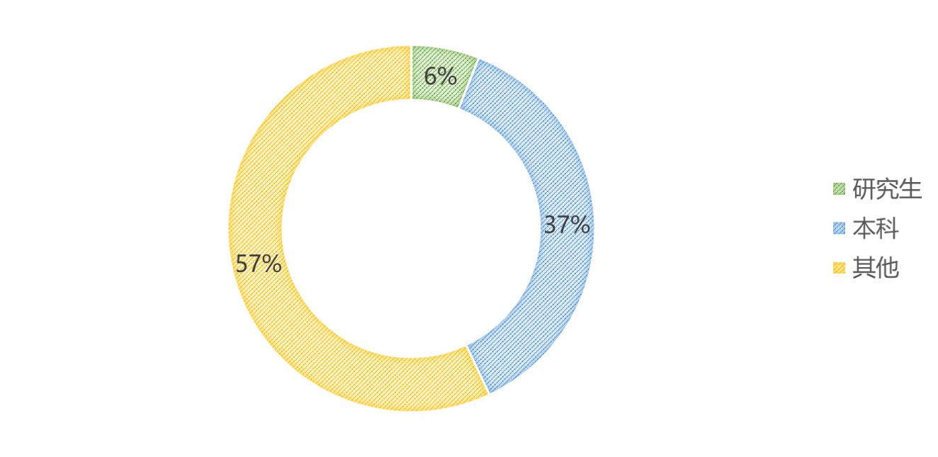 报名人员中，本科占比37%；研究生占比6%。