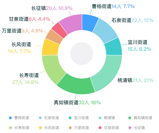 所在街道情况统计