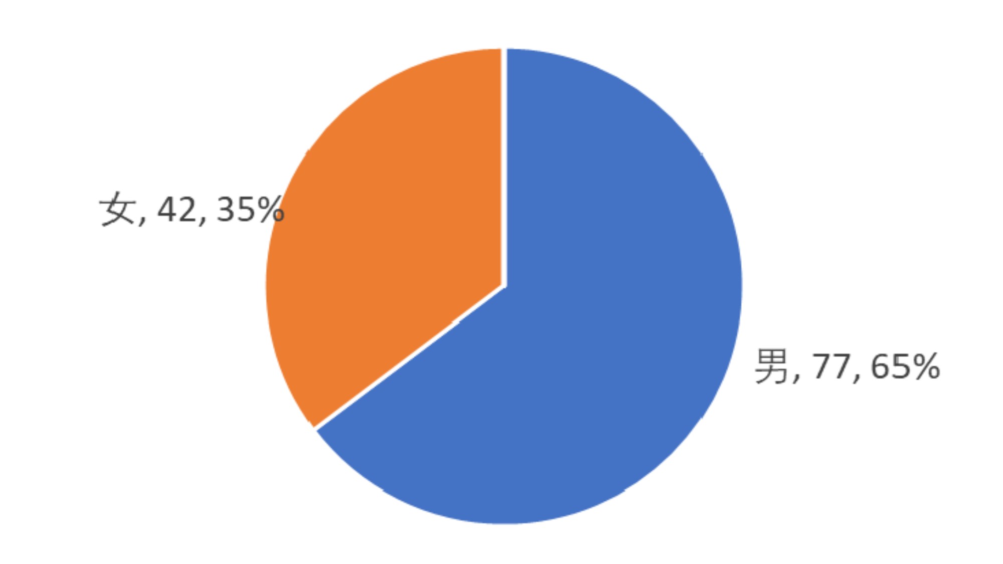 119名报名人员中，共有女性42名，占比35%；男性77名，占比65%