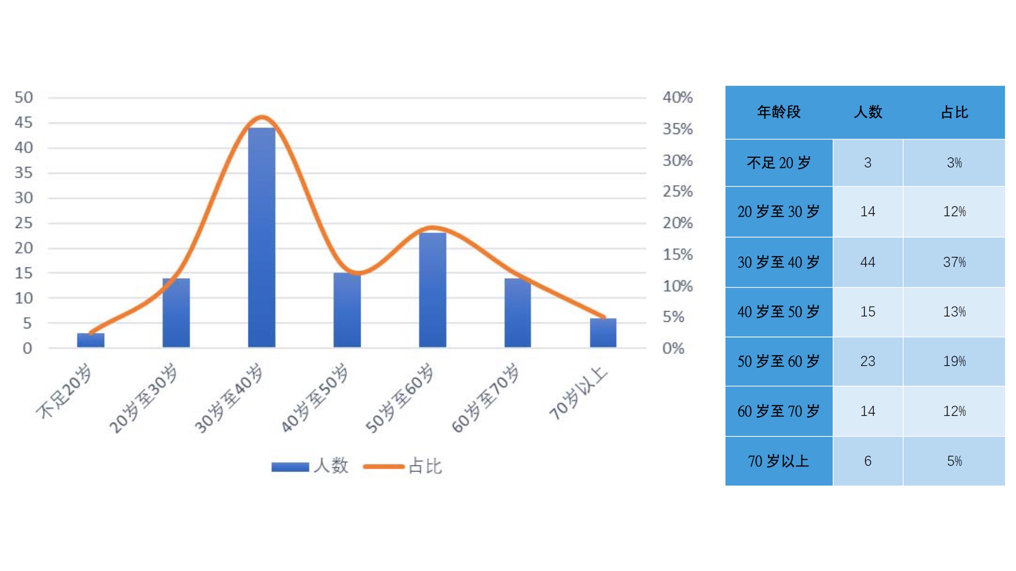 报名人员中，年龄最大的为74岁，年龄最小的为17岁。各年龄段的报名人员统计情况如下