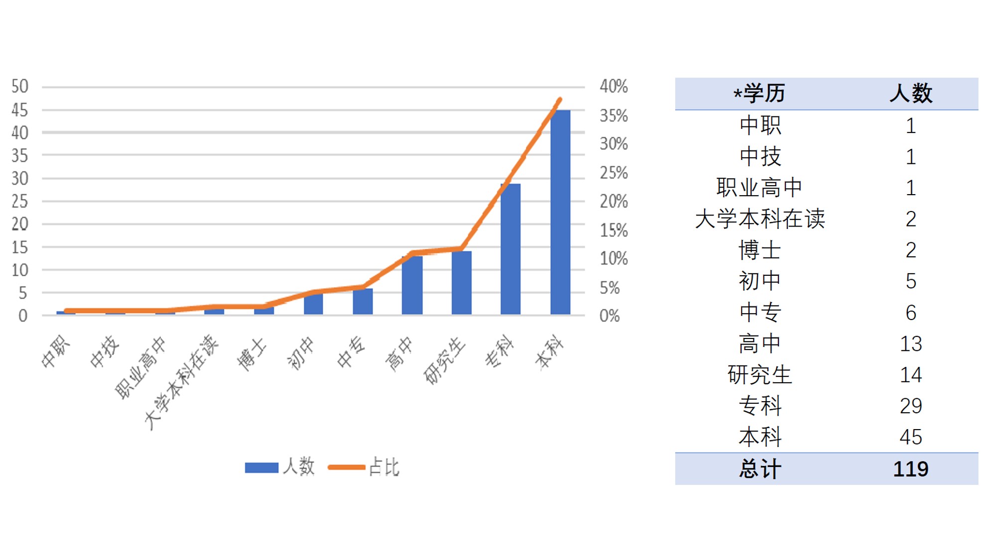 本次报名人员中，共有2名大学本科在读学生，其余学历人员信息如下