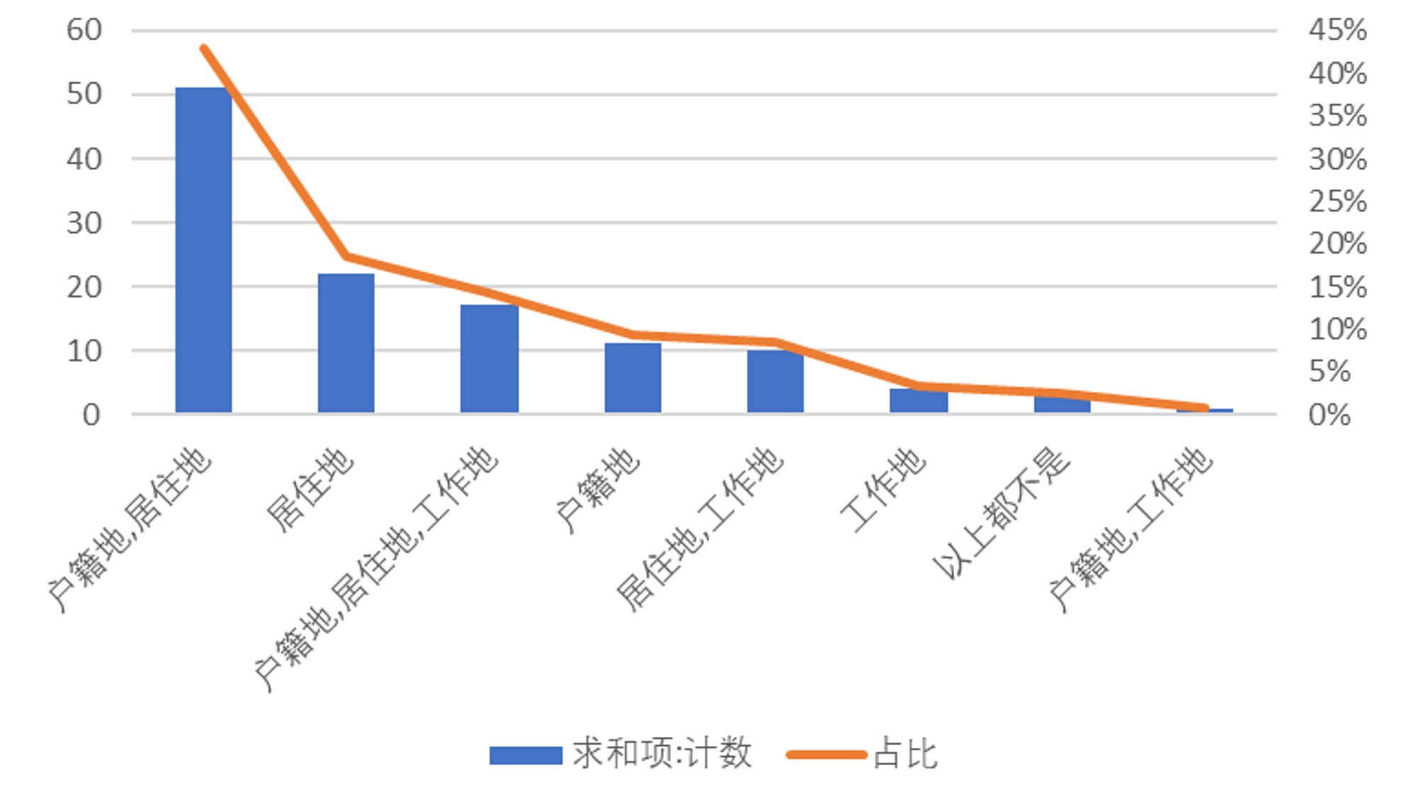 报名人员中户籍地、工作地均为普陀区的人员共有51人，占比为43%；普陀区仅为居住地的报名人员有22人，占比18%；普陀区为报名人员的户籍地、居住地、工作地的有17人， 占比14%。