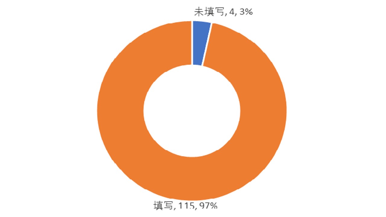 报名人员中仅4人未填写“为什么想参加政府开放日”，占比3%。其他115人则进行了不同程度的填写。