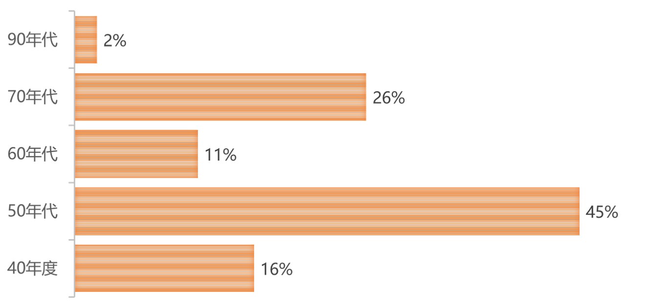 报名人员中，年龄最大的为80岁，最年轻的为90后。