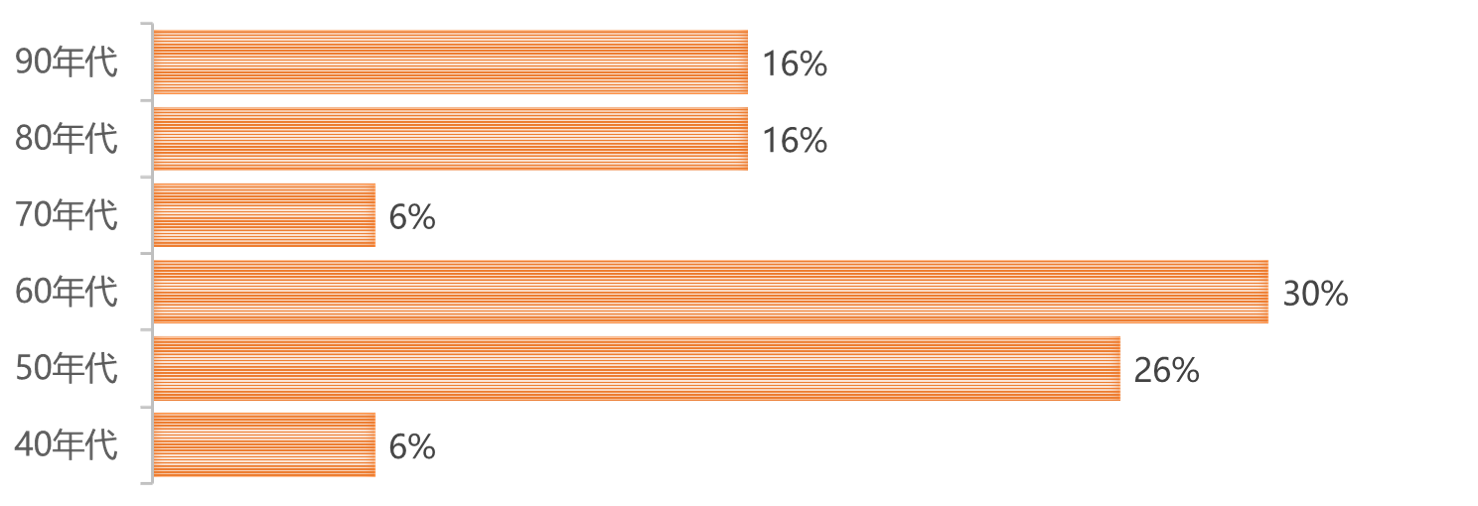 报名人员中，年龄最大的为73岁，最年轻的为25岁。
