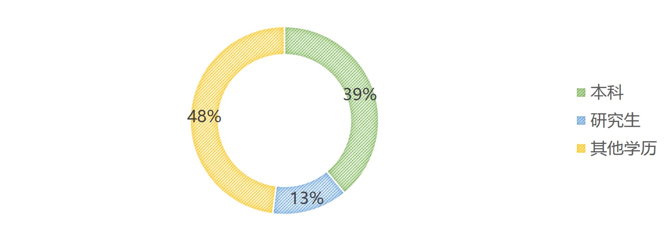 报名人员中，本科占比39%；研究生占比13%。
