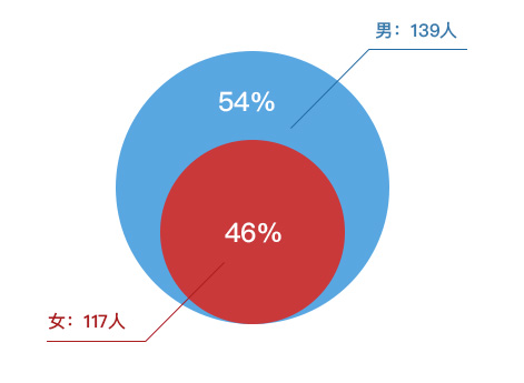 报名人员性别占比