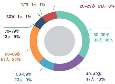 报名人员年龄区间分布