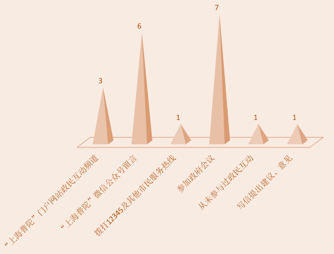 仅有1人未参与过政民互动