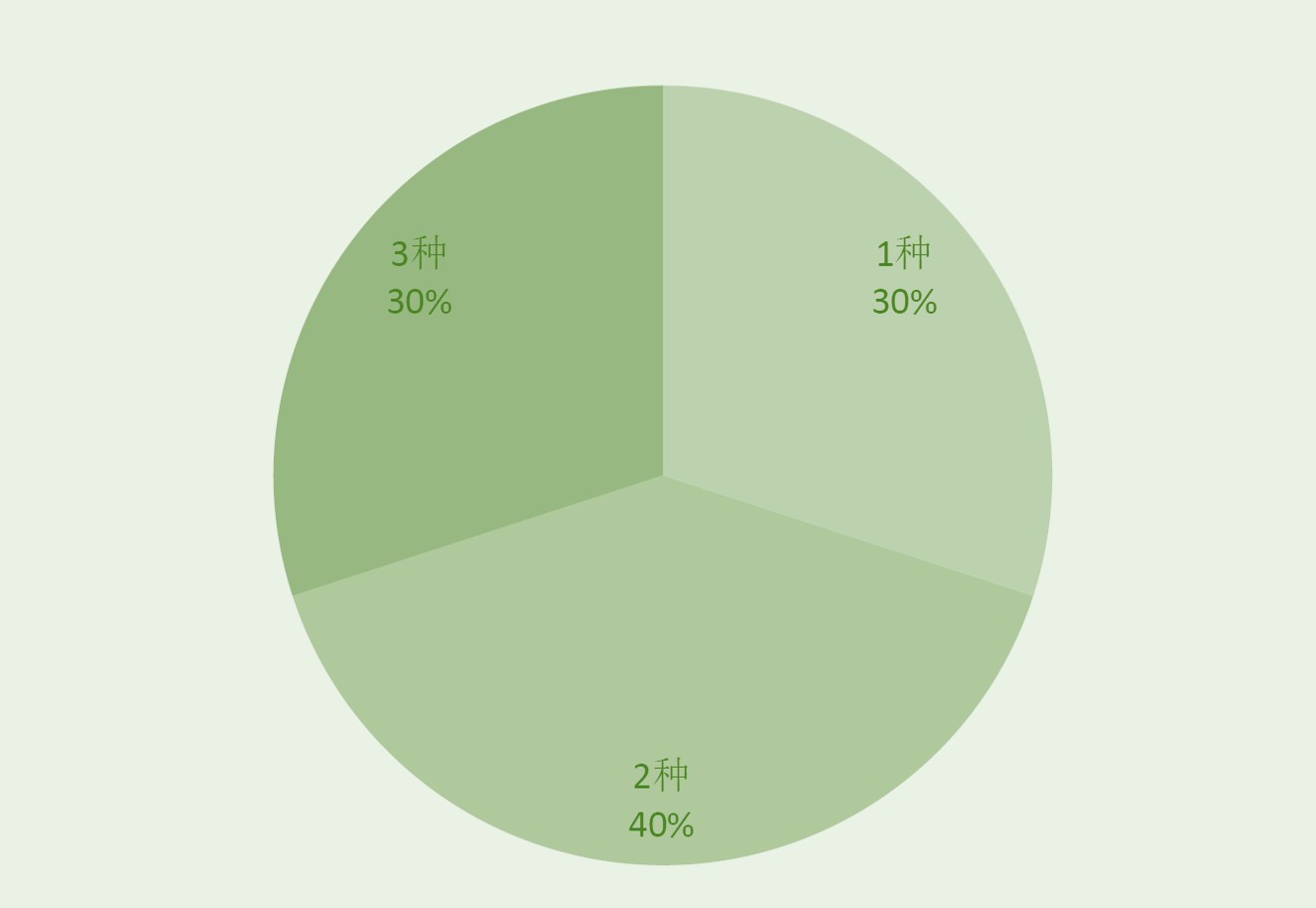 有30%的市民代表，通过3种方式参与政民互动；有40%的市民代表通过2种方式参与政民互动；有30%的市民代表仅通过1种方式参与政民互动