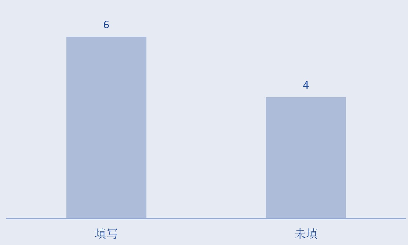 有6人填写，4人未填写