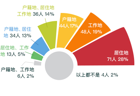 工作地、居住地、户籍地占比分析