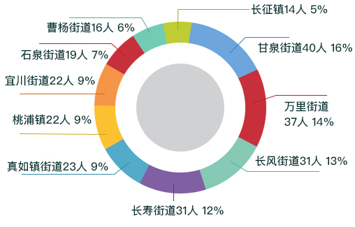 报名人员所在街道数量占比