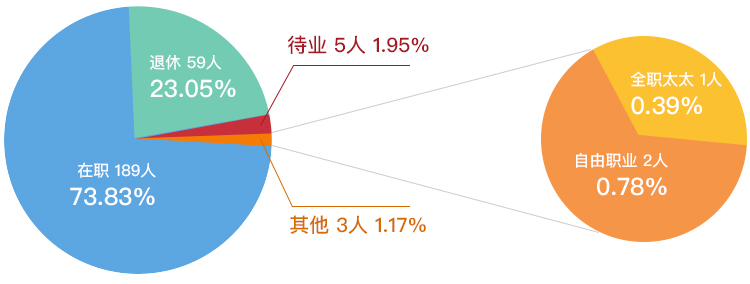 报名人员就业状况统计