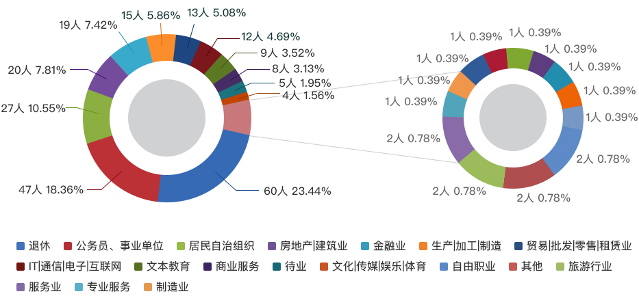 报名人员从事行业统计分析