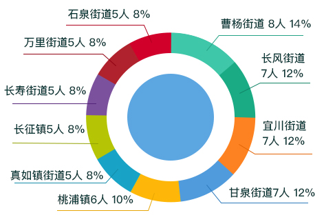 入选人员所在街道统计