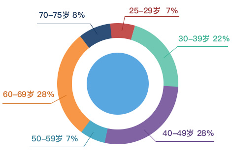 入选人员年龄阶段统计