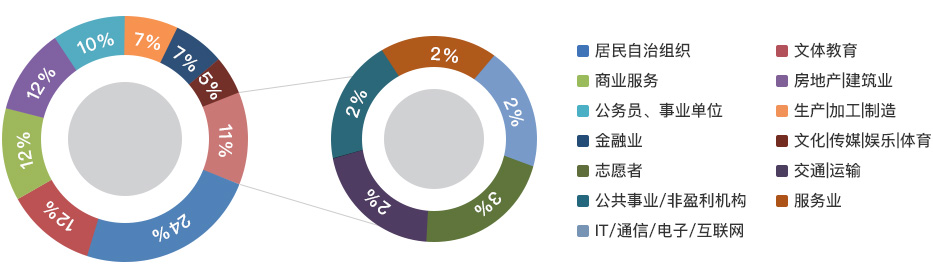 入选人员中在职人员从事行业统计