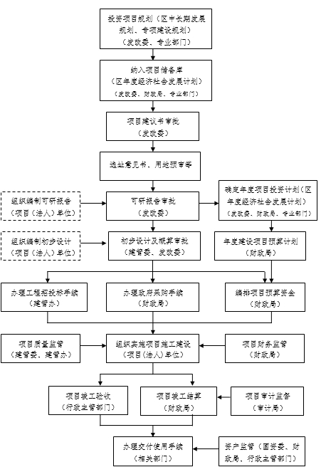 30111326evqa.jpg 普陀区政府投资建设项目管理流程图.jpg
